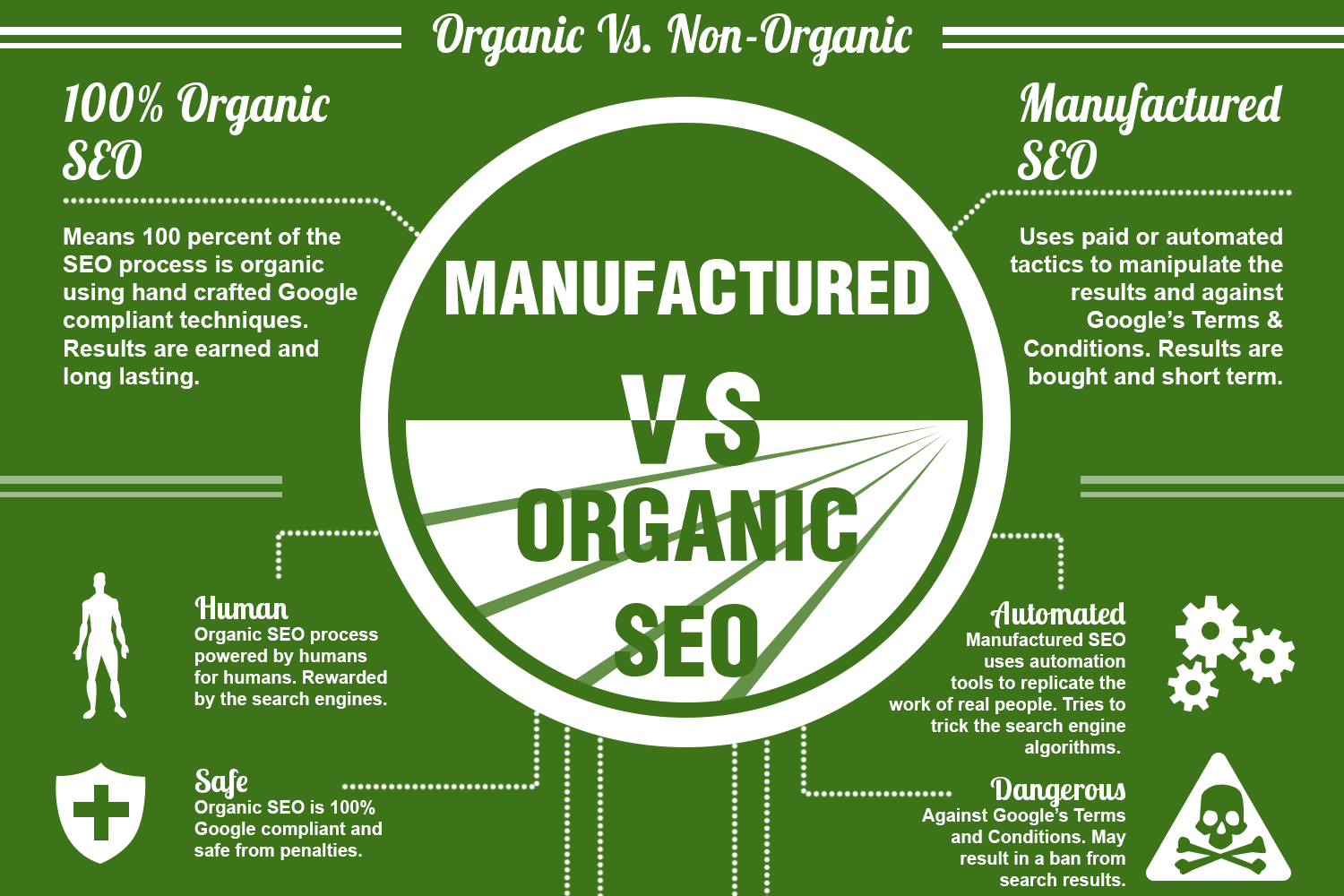 Difference Between Organic SEO & Non-organic SEO