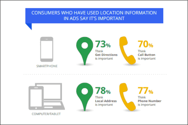 Stats That Prove The Importance of Local SEO